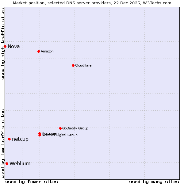 Market position of netcup vs. Weblium vs. Nova