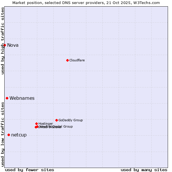 Market position of netcup vs. Webnames vs. Nova