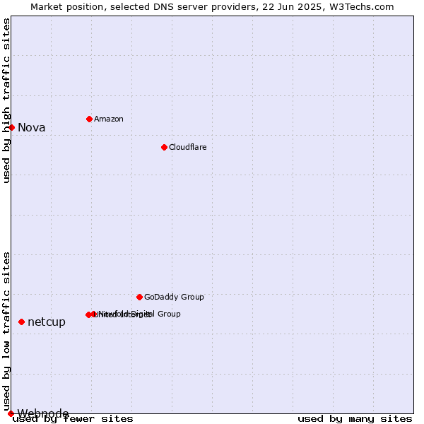 Market position of netcup vs. Nova vs. Webnode