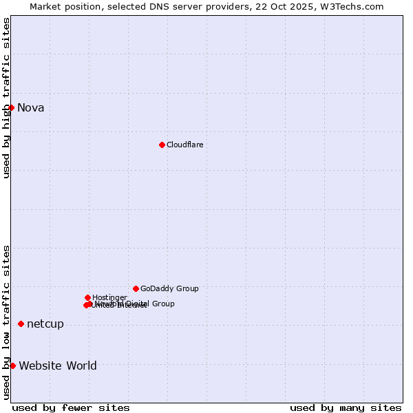 Market position of netcup vs. Website World vs. Nova