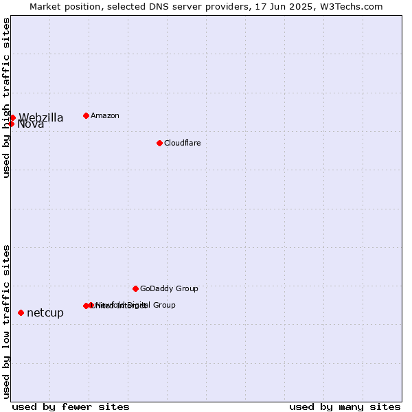 Market position of netcup vs. Webzilla vs. Nova