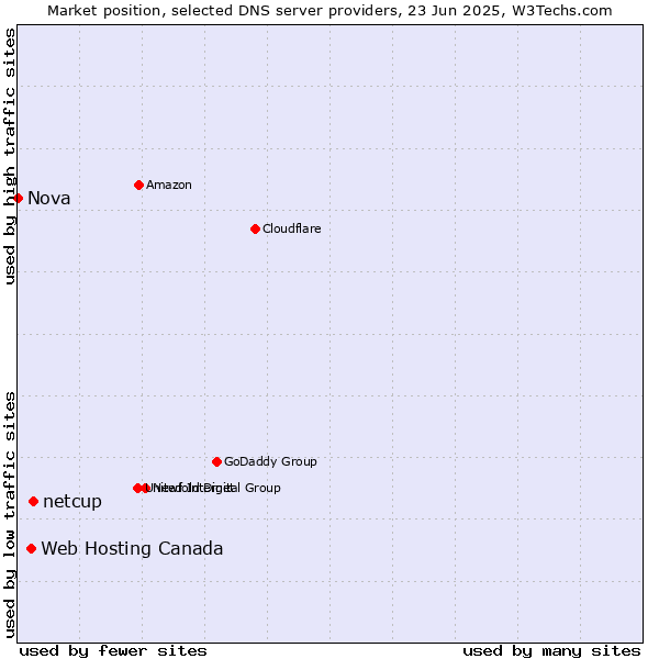 Market position of netcup vs. Web Hosting Canada vs. Nova