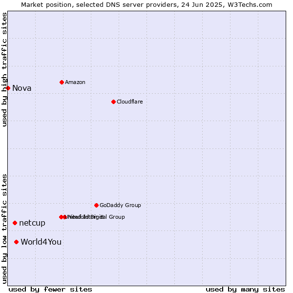 Market position of World4You vs. netcup vs. Nova
