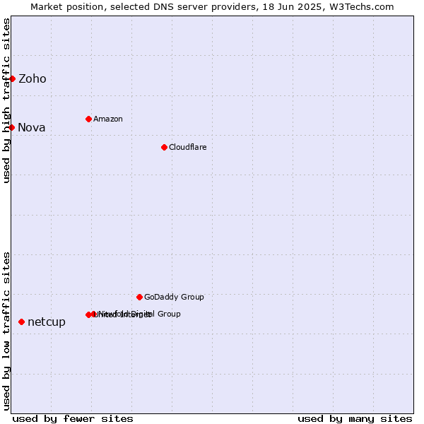 Market position of netcup vs. Zoho vs. Nova