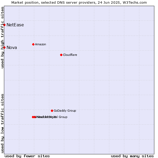 Market position of Nova vs. NetEase