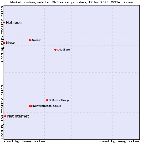 Market position of Netinternet vs. Nova vs. NetEase