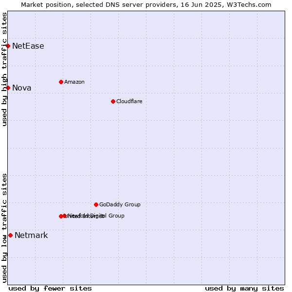 Market position of Netmark vs. Nova vs. NetEase