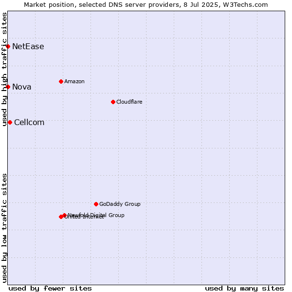 Market position of Cellcom vs. Nova vs. NetEase
