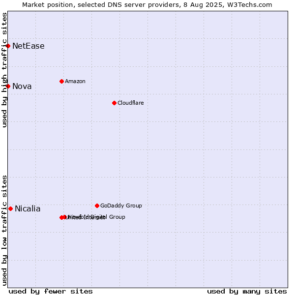 Market position of Nicalia vs. Nova vs. NetEase
