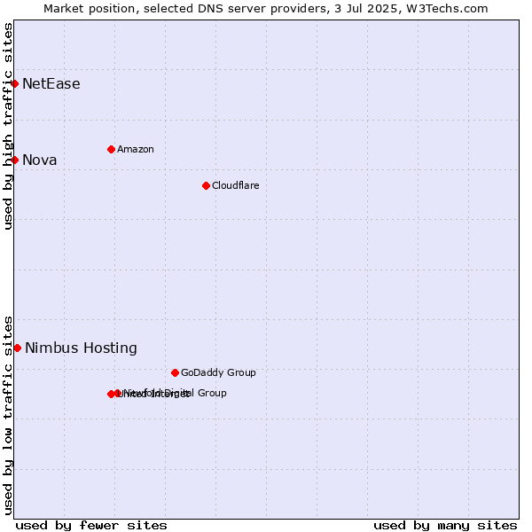 Market position of Nimbus Hosting vs. Nova vs. NetEase