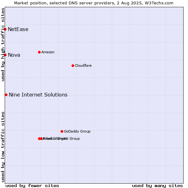 Market position of Nine Internet Solutions vs. Nova vs. NetEase