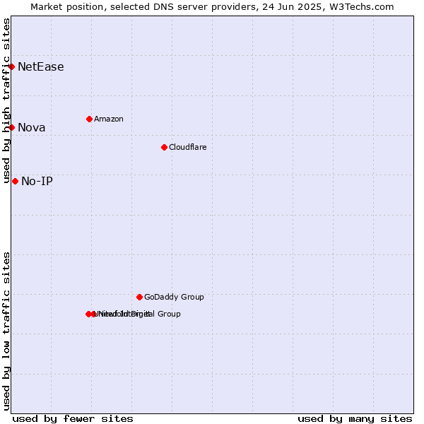 Market position of No-IP vs. Nova vs. NetEase