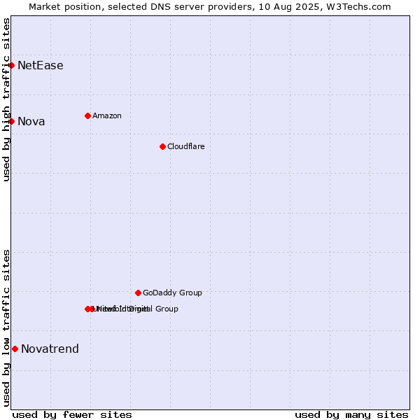 Market position of Novatrend vs. Nova vs. NetEase