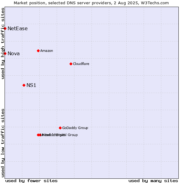 Market position of NS1 vs. Nova vs. NetEase