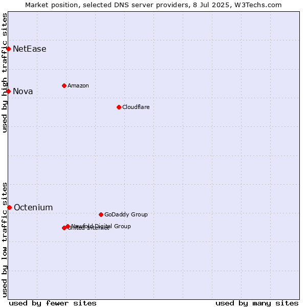 Market position of Octenium vs. Nova vs. NetEase