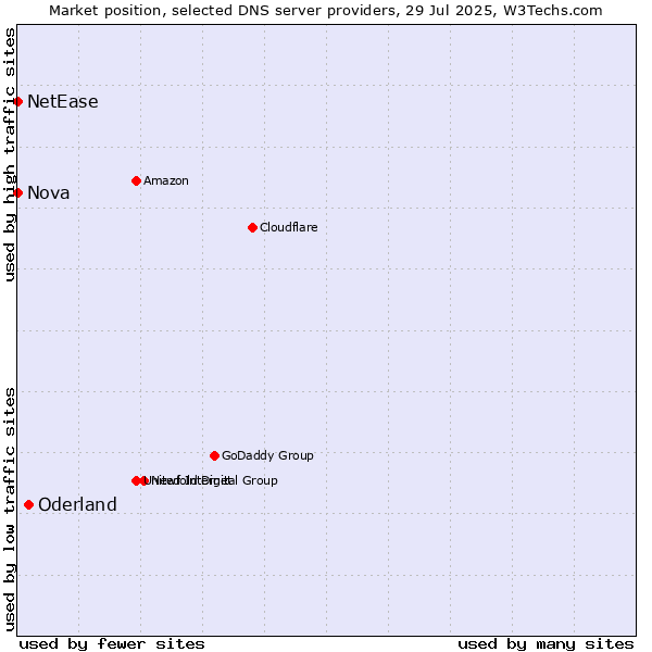 Market position of Oderland vs. Nova vs. NetEase