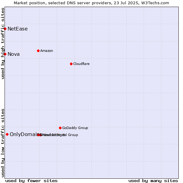 Market position of OnlyDomains vs. Nova vs. NetEase