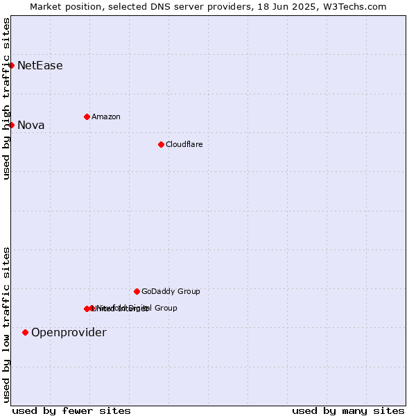 Market position of Openprovider vs. Nova vs. NetEase