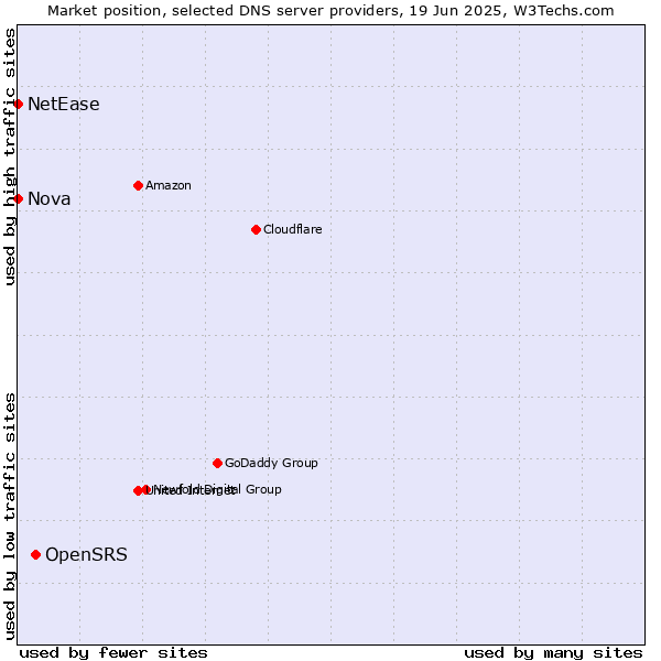 Market position of OpenSRS vs. Nova vs. NetEase