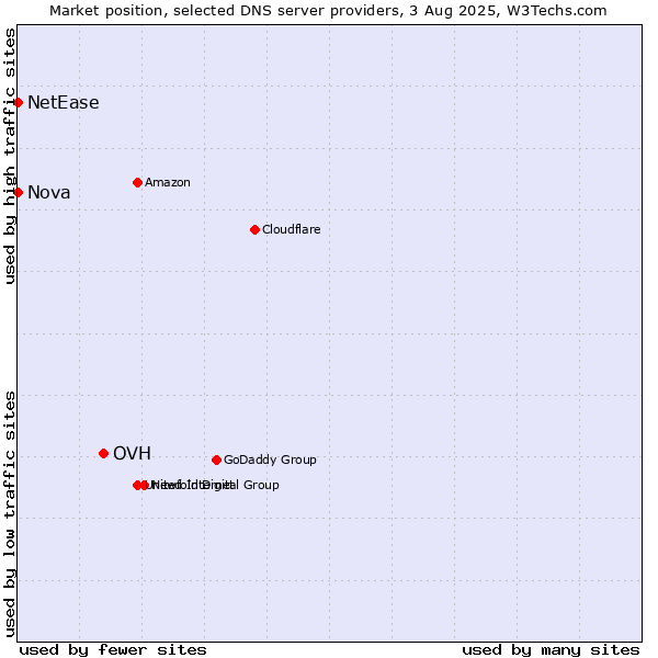 Market position of OVH vs. Nova vs. NetEase