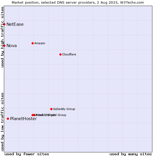 Market position of PlanetHoster vs. Nova vs. NetEase