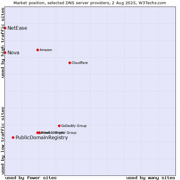 Market position of PublicDomainRegistry vs. Nova vs. NetEase