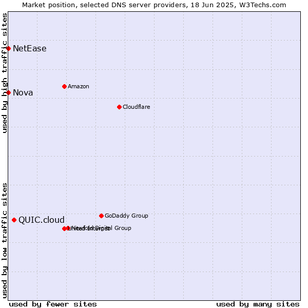 Market position of QUIC.cloud vs. Nova vs. NetEase