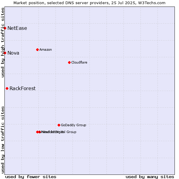 Market position of RackForest vs. Nova vs. NetEase
