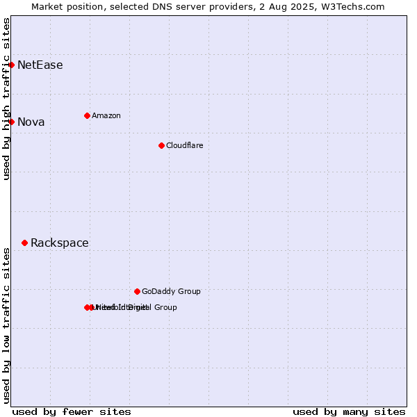 Market position of Rackspace vs. Nova vs. NetEase