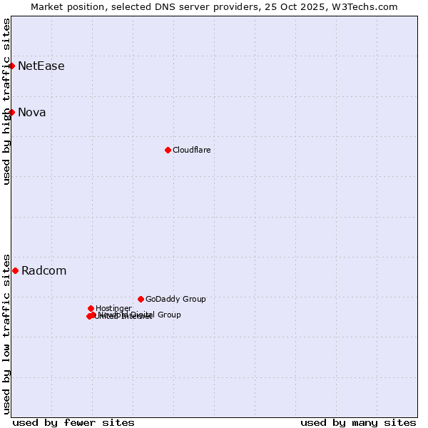 Market position of Radcom vs. NetEase vs. Nova