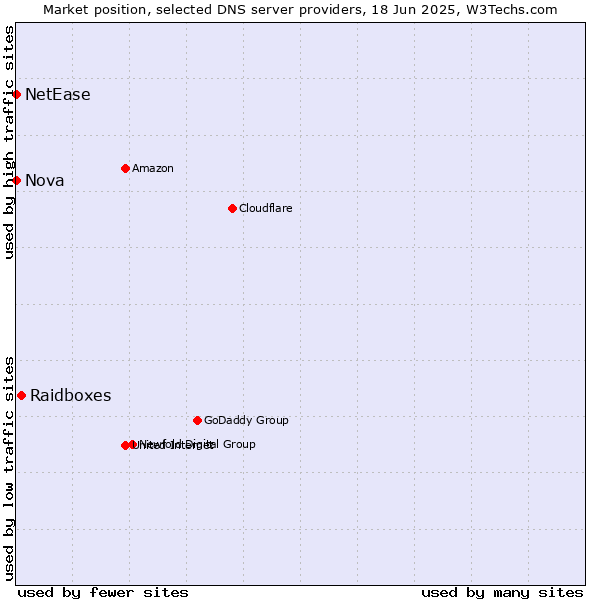 Market position of Raidboxes vs. Nova vs. NetEase