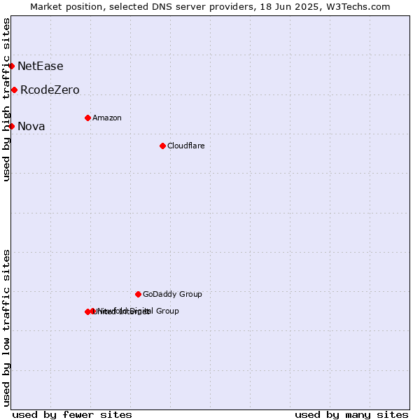 Market position of RcodeZero vs. Nova vs. NetEase