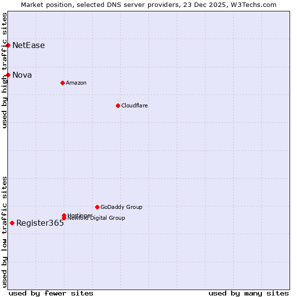 Market position of Register365 vs. NetEase vs. Nova
