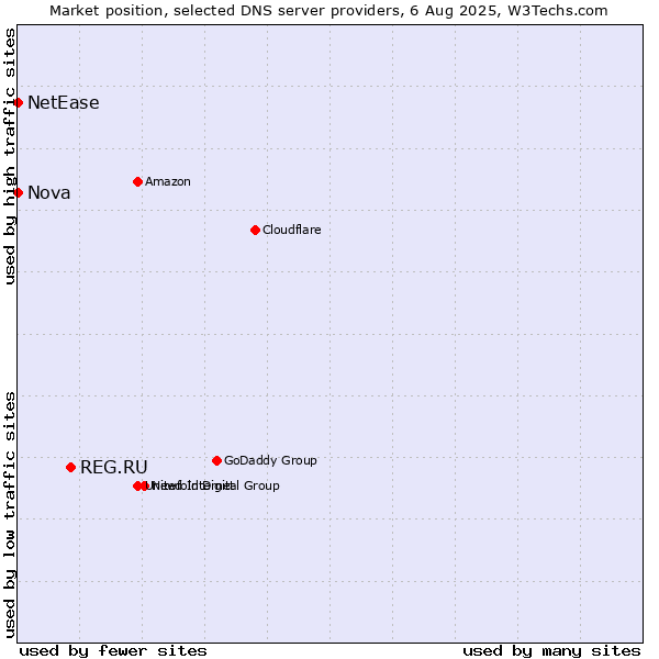 Market position of REG.RU vs. Nova vs. NetEase