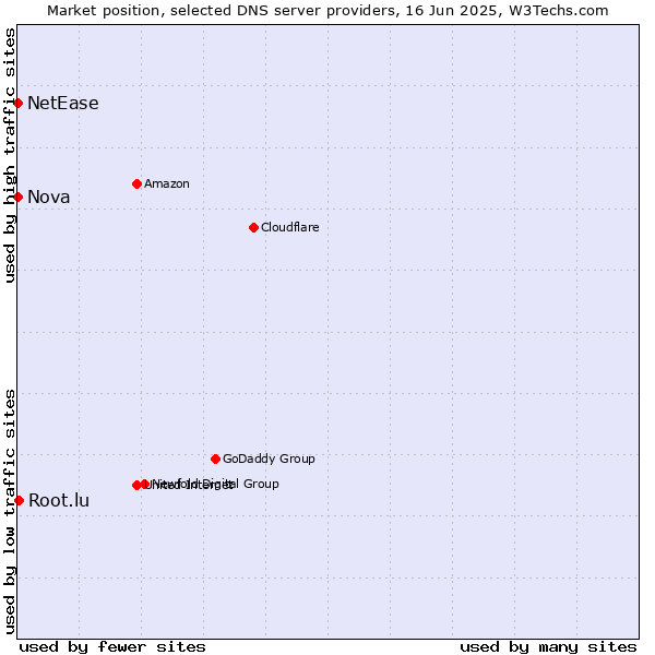 Market position of Root.lu vs. Nova vs. NetEase