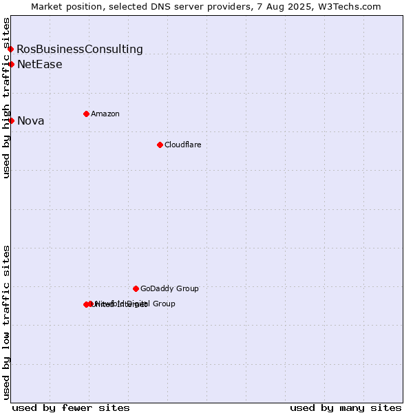 Market position of Nova vs. NetEase vs. RosBusinessConsulting