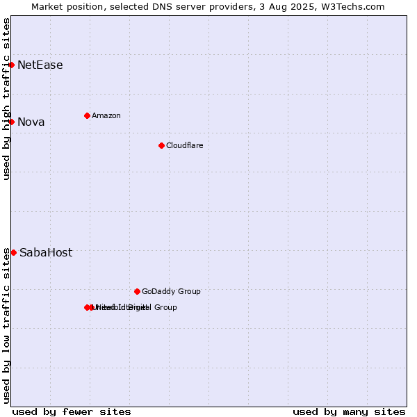 Market position of SabaHost vs. Nova vs. NetEase