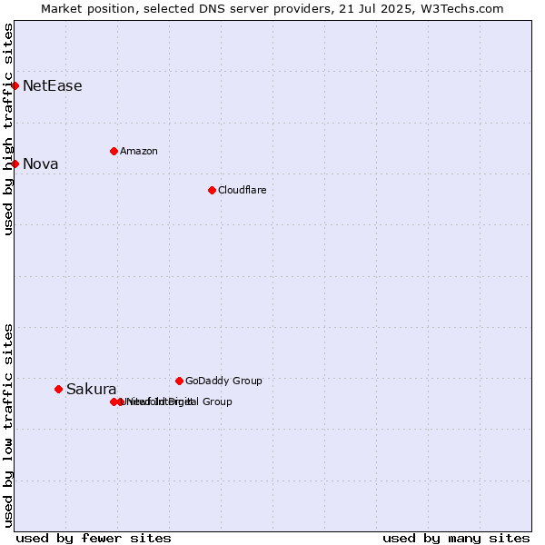 Market position of Sakura vs. Nova vs. NetEase