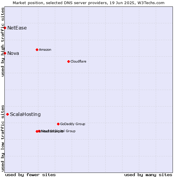 Market position of ScalaHosting vs. Nova vs. NetEase