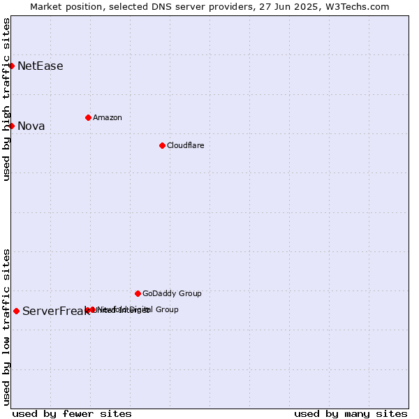 Market position of ServerFreak vs. Nova vs. NetEase