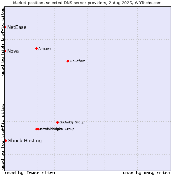 Market position of Shock Hosting vs. Nova vs. NetEase