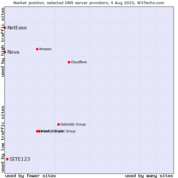 Market position of SITE123 vs. Nova vs. NetEase
