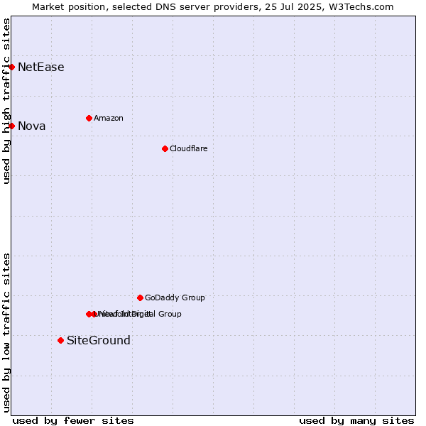 Market position of SiteGround vs. Nova vs. NetEase