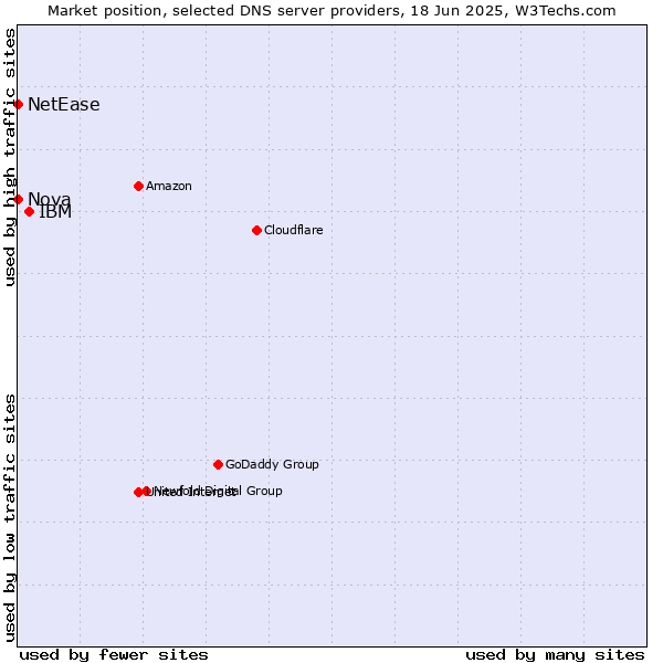 Market position of IBM vs. Nova vs. NetEase