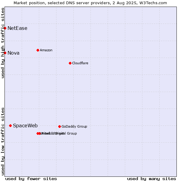 Market position of SpaceWeb vs. Nova vs. NetEase