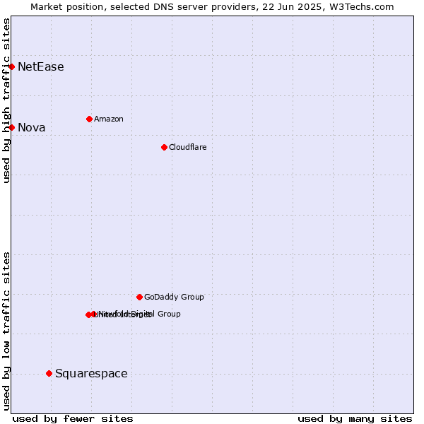 Market position of Squarespace vs. Nova vs. NetEase