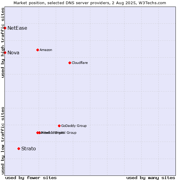 Market position of Strato vs. Nova vs. NetEase