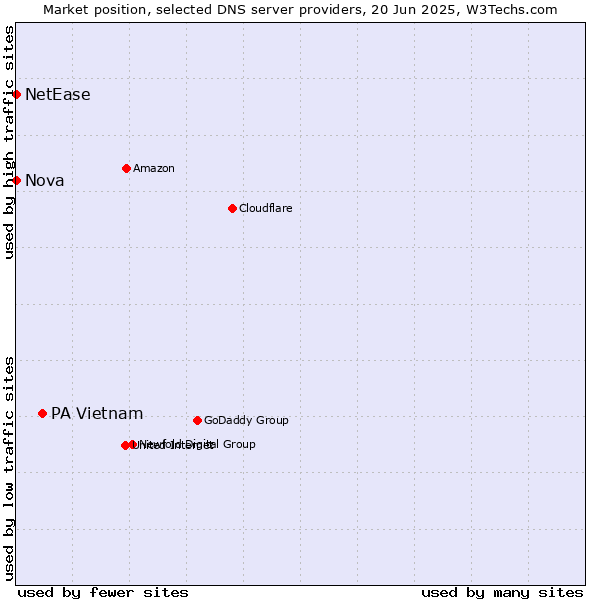 Market position of PA Vietnam vs. Nova vs. NetEase