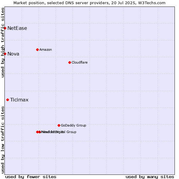 Market position of Ticimax vs. Nova vs. NetEase