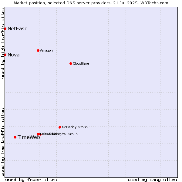 Market position of TimeWeb vs. Nova vs. NetEase